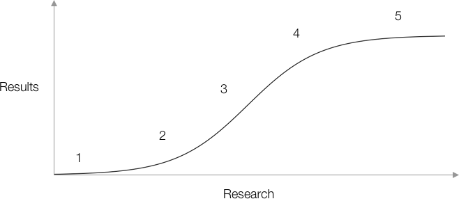 Research vs results